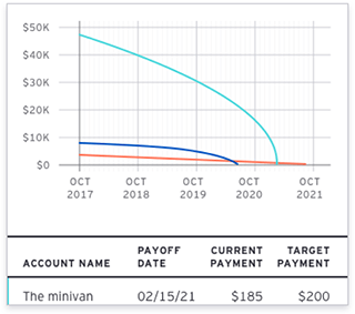 Get control of your debt